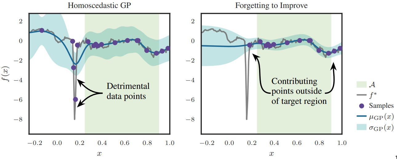 Forgetting to Improve: Principled Data Removal in Active Learning