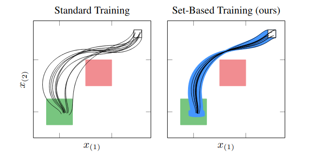 Set-Based Reinforcement Learning